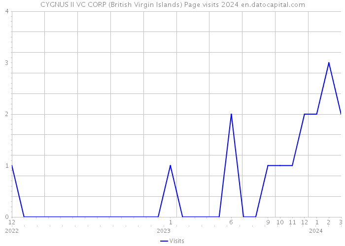 CYGNUS II VC CORP (British Virgin Islands) Page visits 2024 