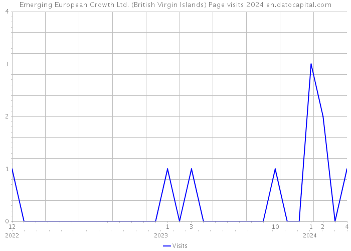 Emerging European Growth Ltd. (British Virgin Islands) Page visits 2024 