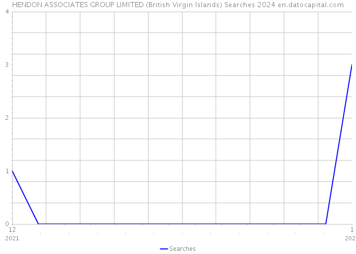HENDON ASSOCIATES GROUP LIMITED (British Virgin Islands) Searches 2024 