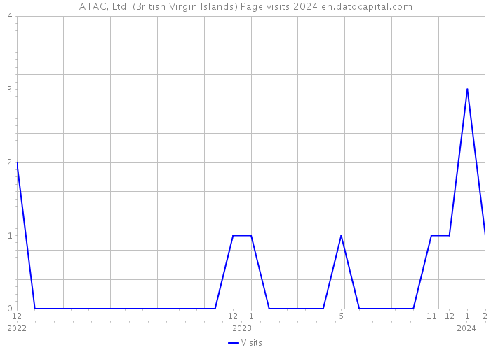ATAC, Ltd. (British Virgin Islands) Page visits 2024 