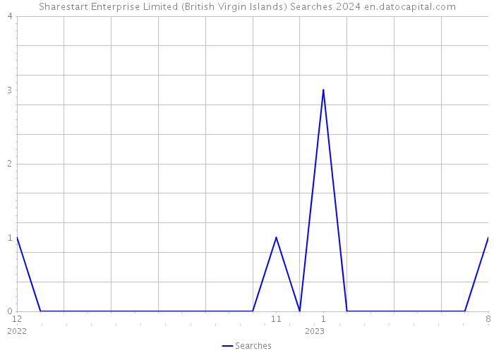 Sharestart Enterprise Limited (British Virgin Islands) Searches 2024 