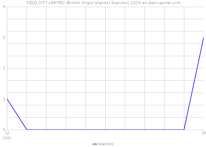 YIELD CITY LIMITED (British Virgin Islands) Searches 2024 
