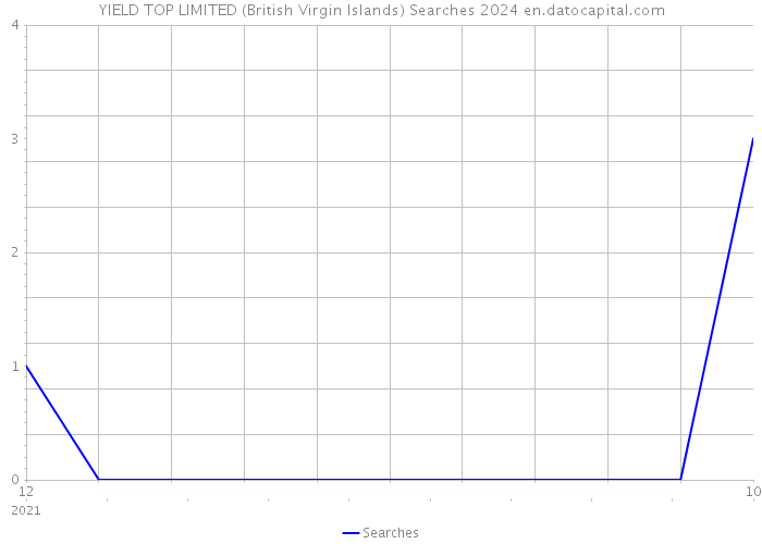 YIELD TOP LIMITED (British Virgin Islands) Searches 2024 