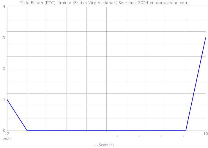 Yield Billion (PTC) Limited (British Virgin Islands) Searches 2024 