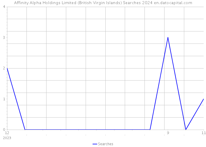 Affinity Alpha Holdings Limited (British Virgin Islands) Searches 2024 