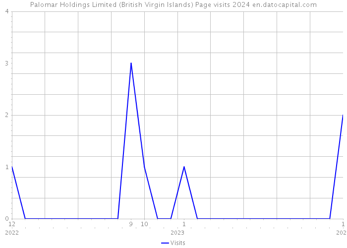 Palomar Holdings Limited (British Virgin Islands) Page visits 2024 