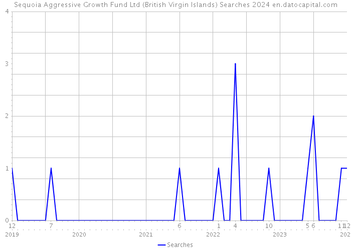 Sequoia Aggressive Growth Fund Ltd (British Virgin Islands) Searches 2024 