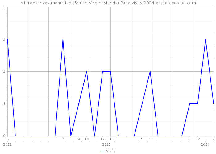 Midrock Investments Ltd (British Virgin Islands) Page visits 2024 