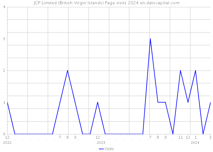 JCP Limited (British Virgin Islands) Page visits 2024 