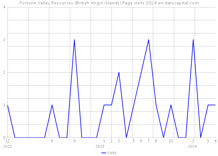 Fortune Valley Resources (British Virgin Islands) Page visits 2024 
