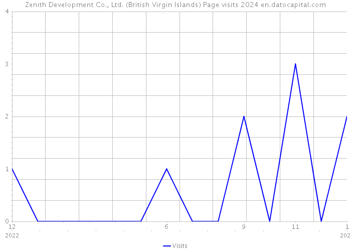 Zenith Development Co., Ltd. (British Virgin Islands) Page visits 2024 