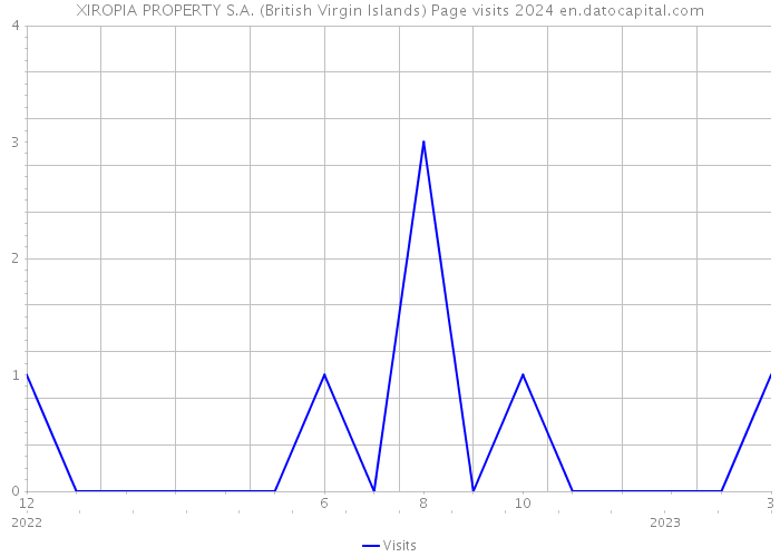 XIROPIA PROPERTY S.A. (British Virgin Islands) Page visits 2024 
