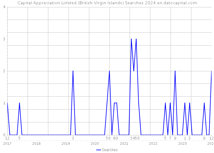 Capital Appreciation Limited (British Virgin Islands) Searches 2024 