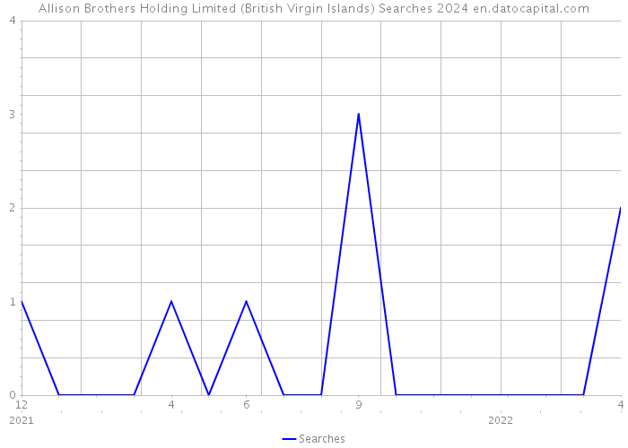 Allison Brothers Holding Limited (British Virgin Islands) Searches 2024 