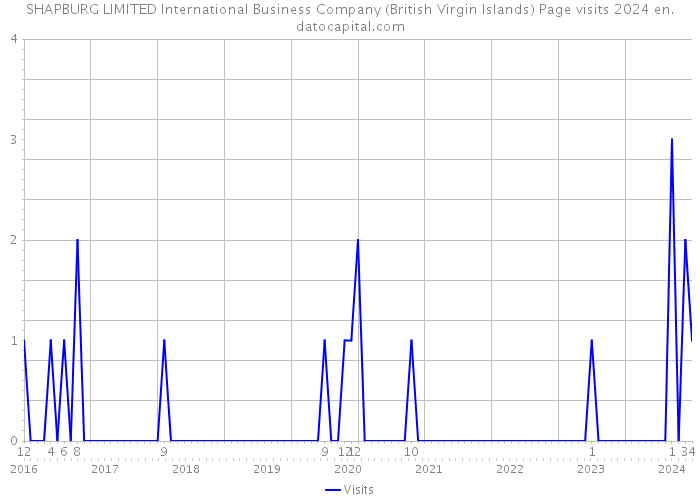 SHAPBURG LIMITED International Business Company (British Virgin Islands) Page visits 2024 