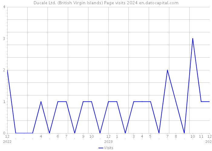 Ducale Ltd. (British Virgin Islands) Page visits 2024 