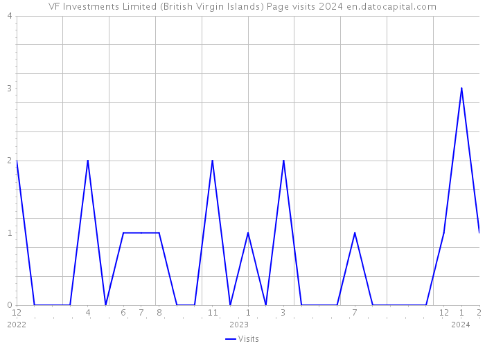 VF Investments Limited (British Virgin Islands) Page visits 2024 