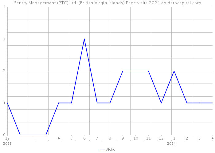 Sentry Management (PTC) Ltd. (British Virgin Islands) Page visits 2024 