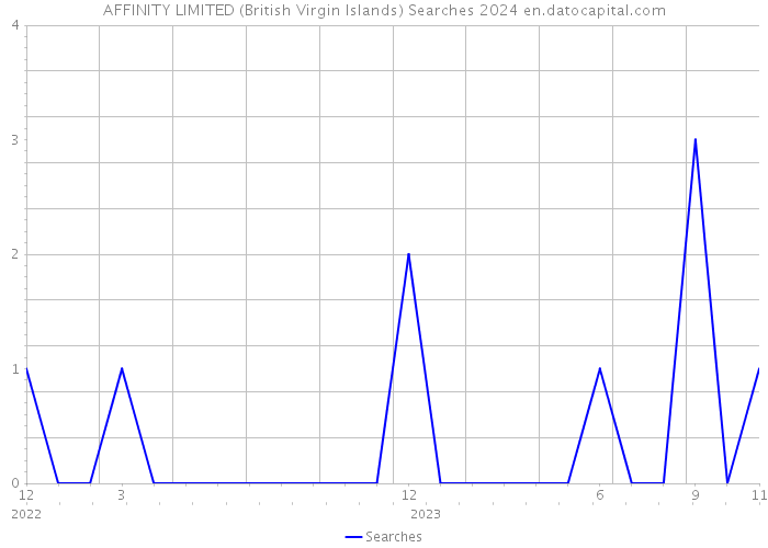 AFFINITY LIMITED (British Virgin Islands) Searches 2024 