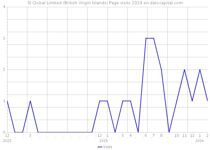 SI Global Limited (British Virgin Islands) Page visits 2024 