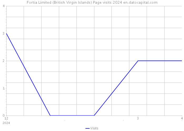 Fortia Limited (British Virgin Islands) Page visits 2024 
