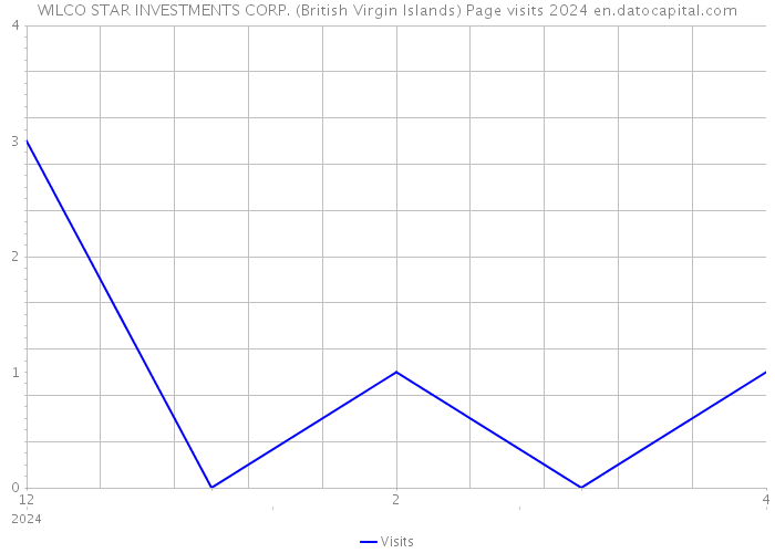 WILCO STAR INVESTMENTS CORP. (British Virgin Islands) Page visits 2024 