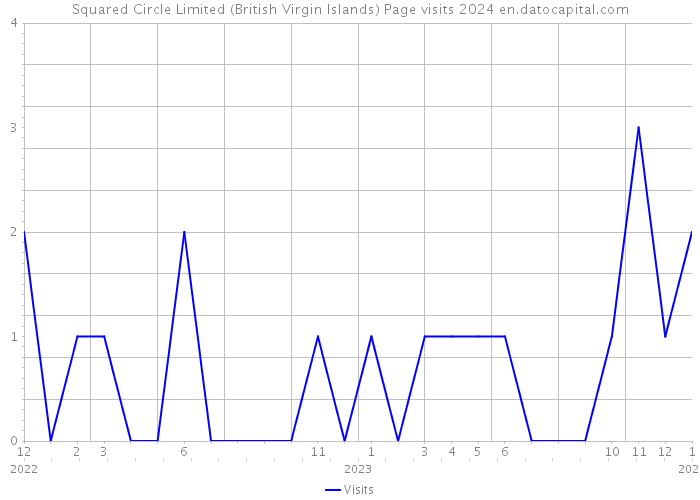 Squared Circle Limited (British Virgin Islands) Page visits 2024 