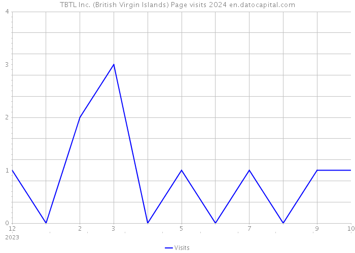 TBTL Inc. (British Virgin Islands) Page visits 2024 