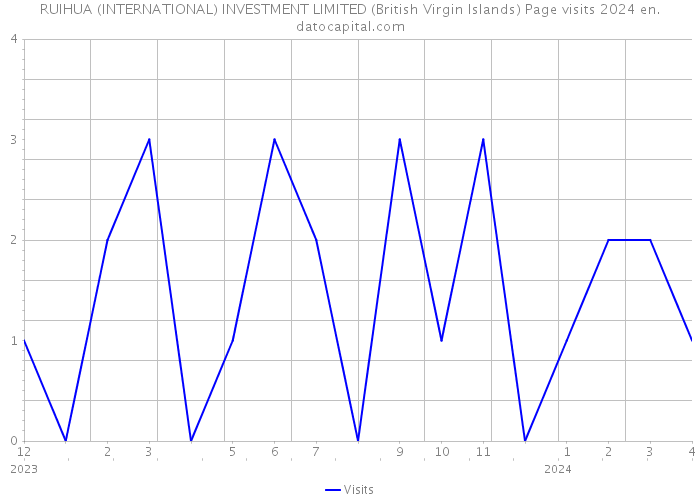 RUIHUA (INTERNATIONAL) INVESTMENT LIMITED (British Virgin Islands) Page visits 2024 