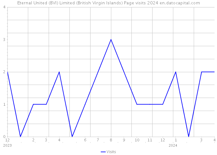 Eternal United (BVI) Limited (British Virgin Islands) Page visits 2024 