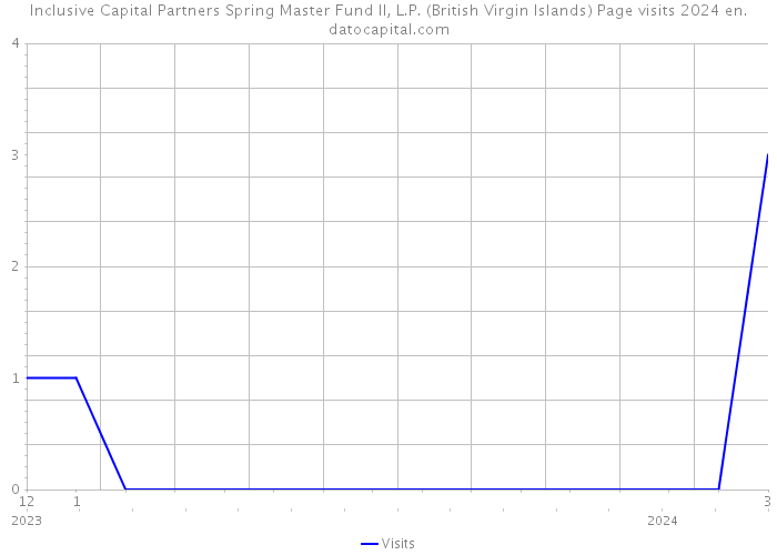 Inclusive Capital Partners Spring Master Fund II, L.P. (British Virgin Islands) Page visits 2024 