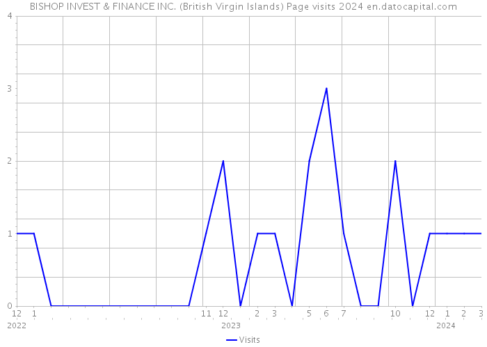 BISHOP INVEST & FINANCE INC. (British Virgin Islands) Page visits 2024 