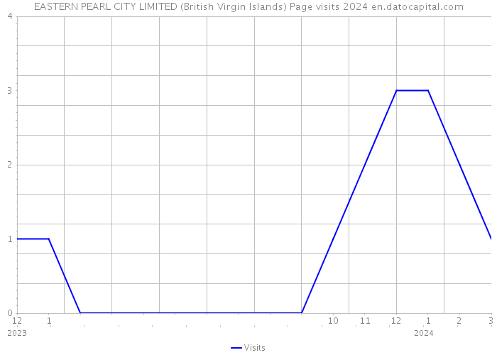 EASTERN PEARL CITY LIMITED (British Virgin Islands) Page visits 2024 