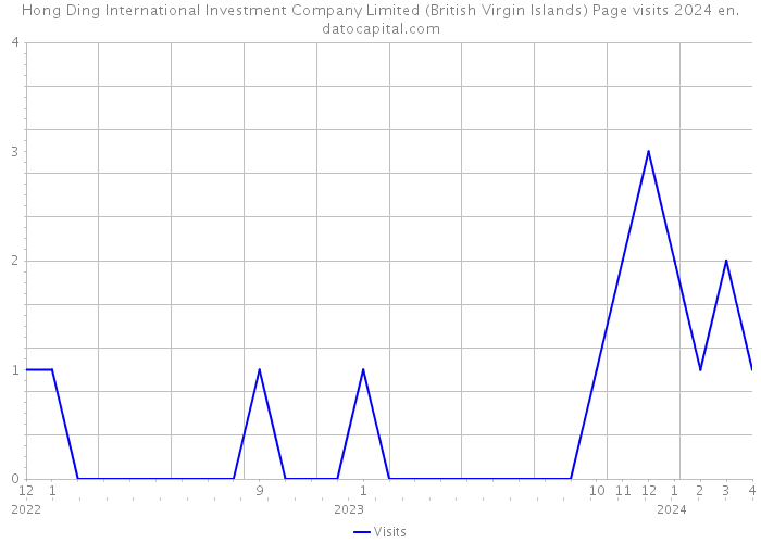Hong Ding International Investment Company Limited (British Virgin Islands) Page visits 2024 
