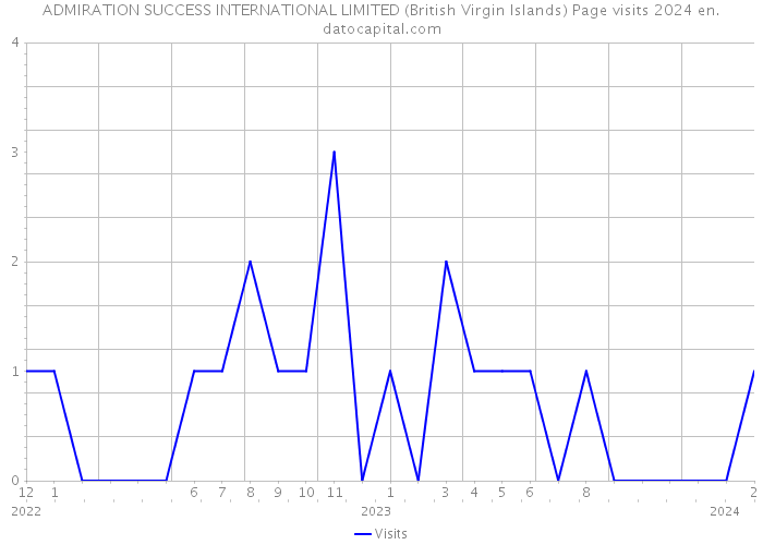 ADMIRATION SUCCESS INTERNATIONAL LIMITED (British Virgin Islands) Page visits 2024 
