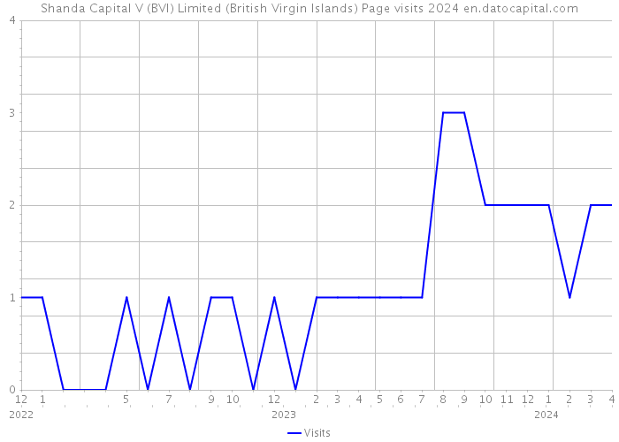 Shanda Capital V (BVI) Limited (British Virgin Islands) Page visits 2024 