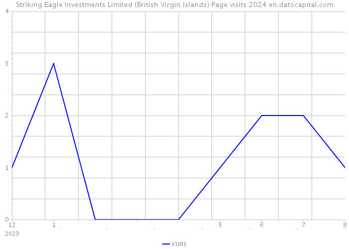 Striking Eagle Investments Limited (British Virgin Islands) Page visits 2024 
