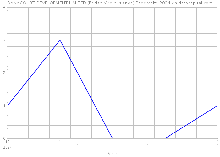 DANACOURT DEVELOPMENT LIMITED (British Virgin Islands) Page visits 2024 