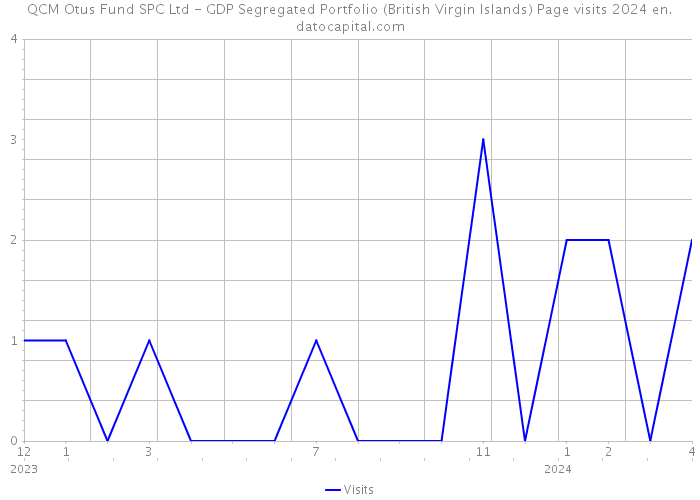 QCM Otus Fund SPC Ltd - GDP Segregated Portfolio (British Virgin Islands) Page visits 2024 