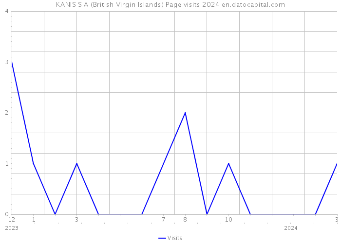 KANIS S A (British Virgin Islands) Page visits 2024 
