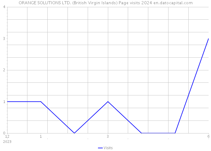 ORANGE SOLUTIONS LTD. (British Virgin Islands) Page visits 2024 