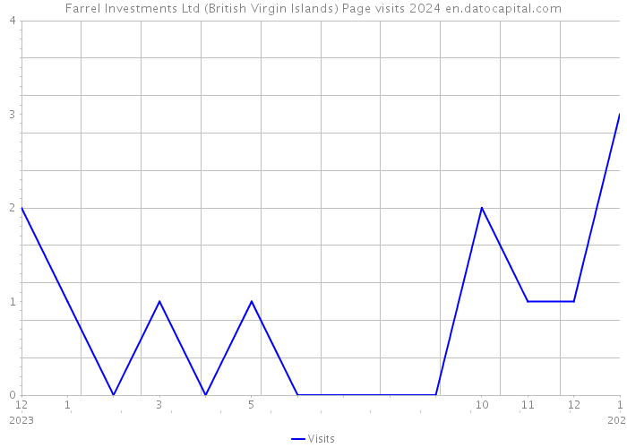 Farrel Investments Ltd (British Virgin Islands) Page visits 2024 
