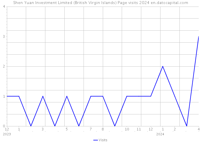 Shen Yuan Investment Limited (British Virgin Islands) Page visits 2024 