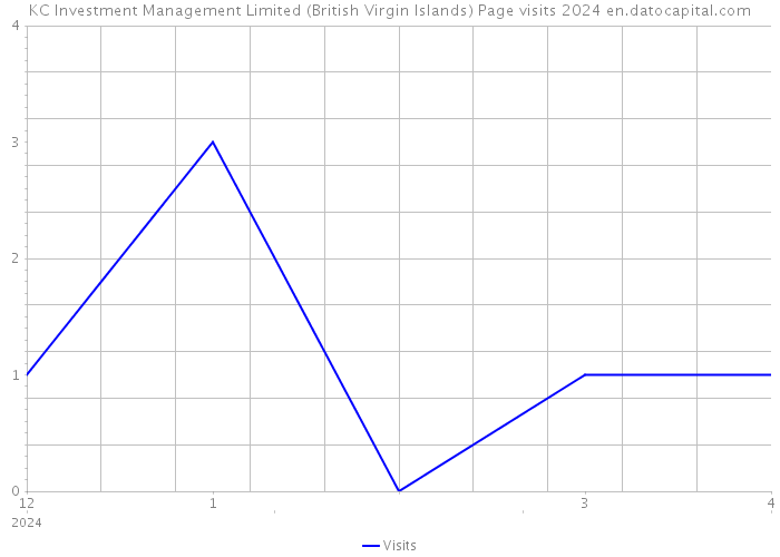 KC Investment Management Limited (British Virgin Islands) Page visits 2024 