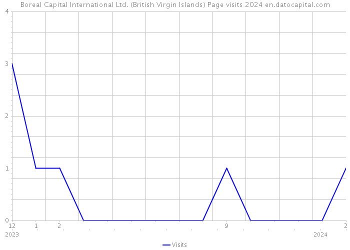 Boreal Capital International Ltd. (British Virgin Islands) Page visits 2024 