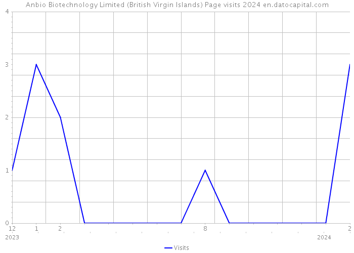 Anbio Biotechnology Limited (British Virgin Islands) Page visits 2024 