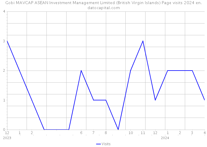 Gobi MAVCAP ASEAN Investment Management Limited (British Virgin Islands) Page visits 2024 