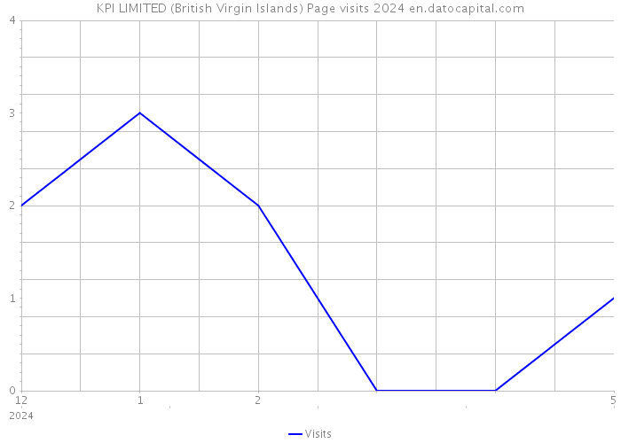 KPI LIMITED (British Virgin Islands) Page visits 2024 