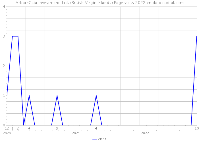Arbat-Gaia Investment, Ltd. (British Virgin Islands) Page visits 2022 