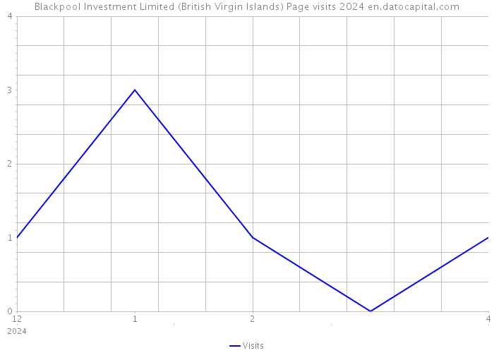 Blackpool Investment Limited (British Virgin Islands) Page visits 2024 